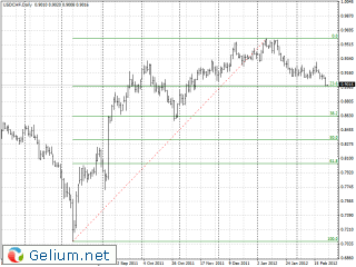 usdchf dayli.gif